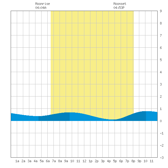 Ormond Beach tide chart for Wednesday, May 13, 2026