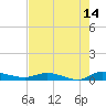 Ormond Beach tide chart for Thursday, May 14, 2026