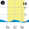 Ormond Beach tide chart for Saturday, May 16, 2026