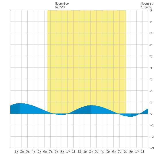 Ormond Beach tide chart for Monday, May 18, 2026