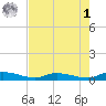 Ormond Beach tide chart for Friday, May 1, 2026