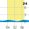 Ormond Beach tide chart for Sunday, May 24, 2026