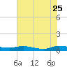 Ormond Beach tide chart for Monday, May 25, 2026