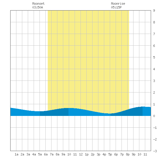 Ormond Beach tide chart for Wednesday, May 27, 2026