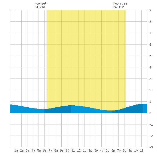 Ormond Beach tide chart for Thursday, May 28, 2026