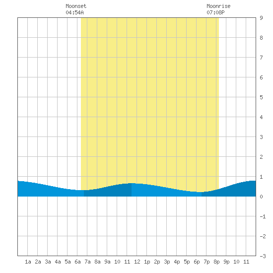 Ormond Beach tide chart for Friday, May 29, 2026
