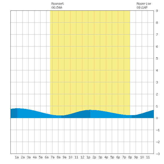 Ormond Beach tide chart for Saturday, May 2, 2026