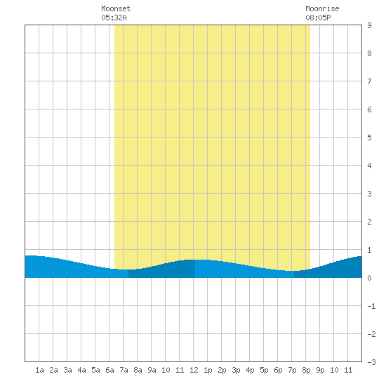 Ormond Beach tide chart for Saturday, May 30, 2026