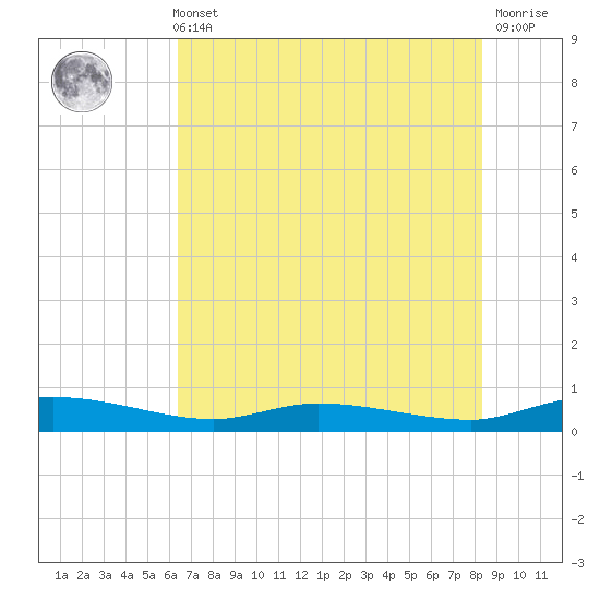 Ormond Beach tide chart for Sunday, May 31, 2026