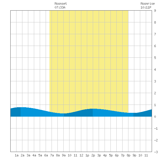 Ormond Beach tide chart for Sunday, May 3, 2026