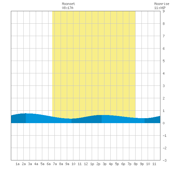 Ormond Beach tide chart for Monday, May 4, 2026