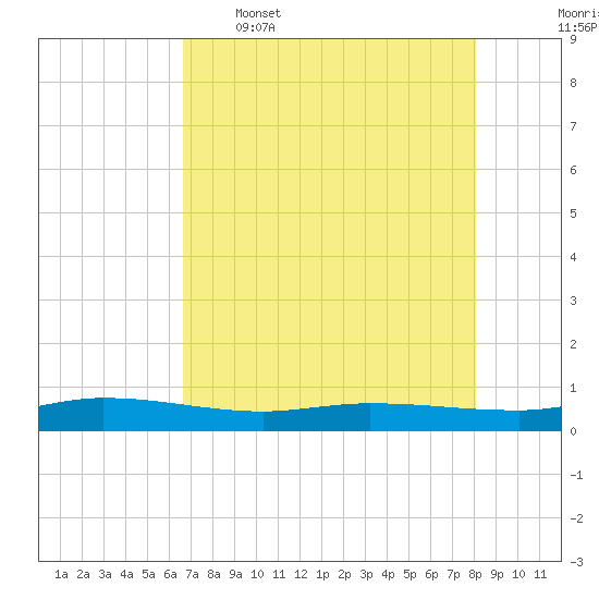 Ormond Beach tide chart for Tuesday, May 5, 2026