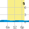 Ormond Beach tide chart for Tuesday, May 5, 2026