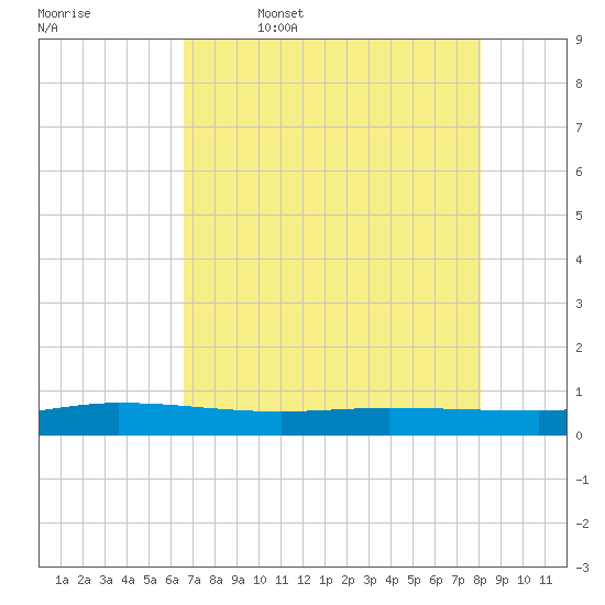 Ormond Beach tide chart for Wednesday, May 6, 2026