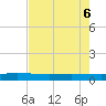 Ormond Beach tide chart for Wednesday, May 6, 2026