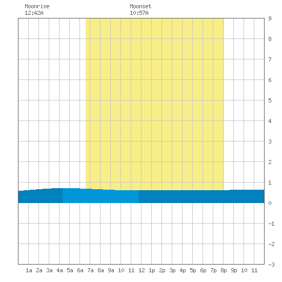 Ormond Beach tide chart for Thursday, May 7, 2026