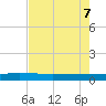 Ormond Beach tide chart for Thursday, May 7, 2026