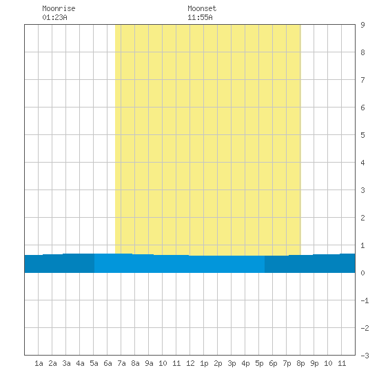 Ormond Beach tide chart for Friday, May 8, 2026