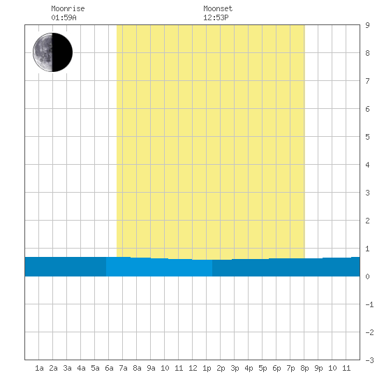 Ormond Beach tide chart for Saturday, May 9, 2026