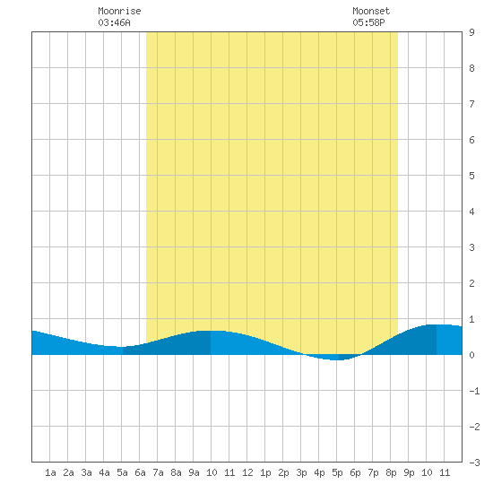Ormond Beach tide chart for Friday, June 12, 2026