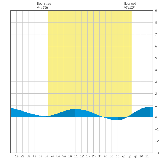 Ormond Beach tide chart for Saturday, June 13, 2026