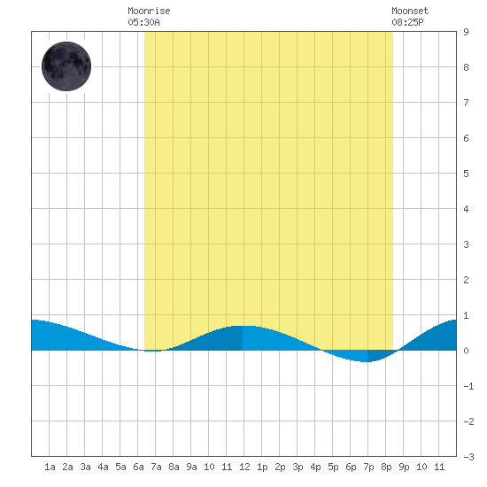 Ormond Beach tide chart for Sunday, June 14, 2026