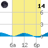 Ormond Beach tide chart for Sunday, June 14, 2026