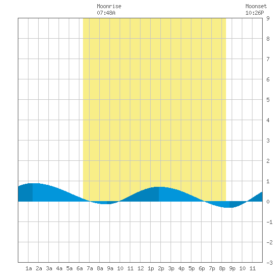 Ormond Beach tide chart for Tuesday, June 16, 2026