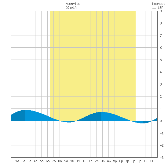 Ormond Beach tide chart for Wednesday, June 17, 2026
