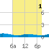 Ormond Beach tide chart for Monday, June 1, 2026