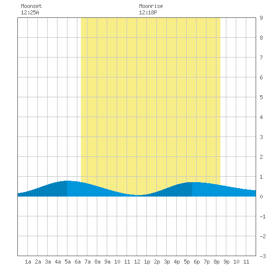 Ormond Beach tide chart for Saturday, June 20, 2026