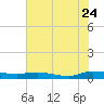 Ormond Beach tide chart for Wednesday, June 24, 2026