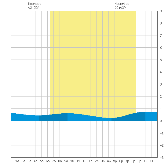 Ormond Beach tide chart for Thursday, June 25, 2026