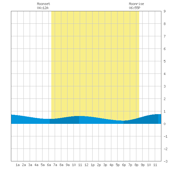 Ormond Beach tide chart for Saturday, June 27, 2026