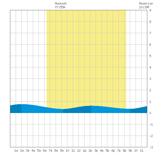 Ormond Beach tide chart for Tuesday, June 2, 2026
