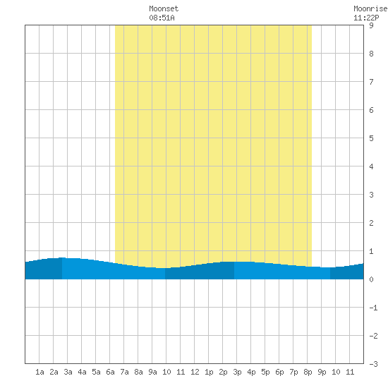 Ormond Beach tide chart for Wednesday, June 3, 2026