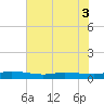 Ormond Beach tide chart for Wednesday, June 3, 2026