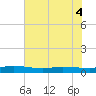 Ormond Beach tide chart for Thursday, June 4, 2026