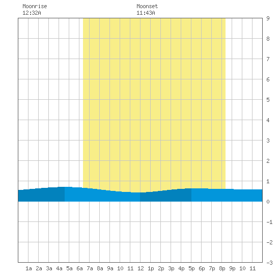 Ormond Beach tide chart for Saturday, June 6, 2026