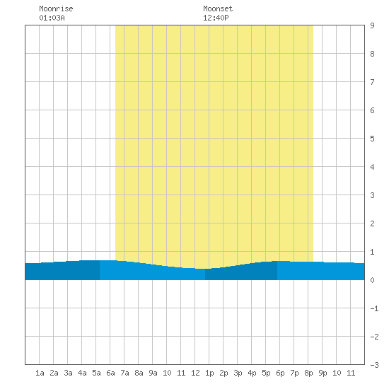 Ormond Beach tide chart for Sunday, June 7, 2026