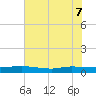 Ormond Beach tide chart for Sunday, June 7, 2026