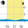 Ormond Beach tide chart for Monday, June 8, 2026