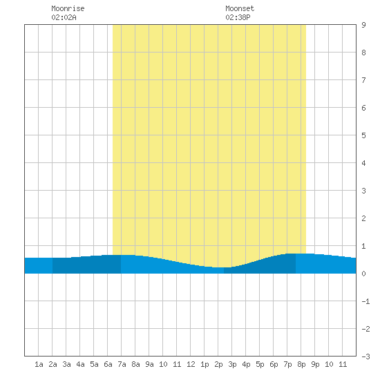 Ormond Beach tide chart for Tuesday, June 9, 2026
