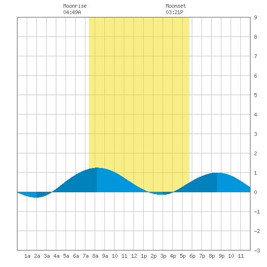 Ortega River tide chart for Sunday, January 10, 2021