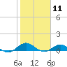 Ortega River tide chart for Monday, January 11, 2021