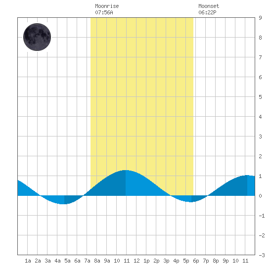 Ortega River tide chart for Wednesday, January 13, 2021