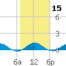 Ortega River tide chart for Friday, January 15, 2021