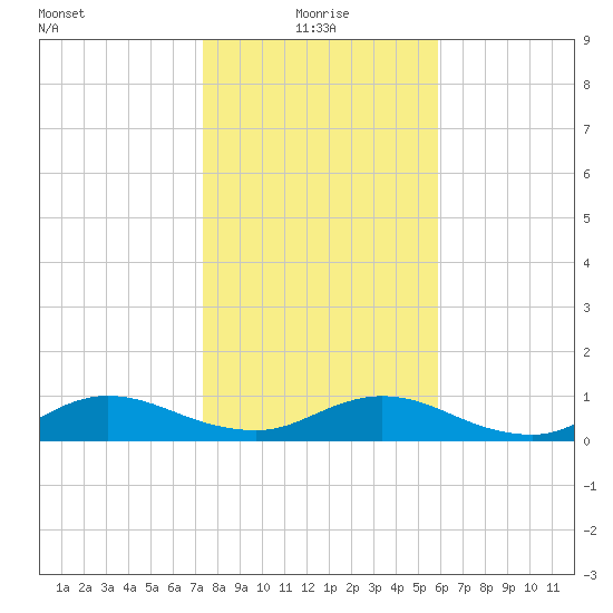 Ortega River tide chart for Tuesday, January 19, 2021