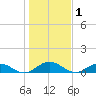 Ortega River tide chart for Friday, January 1, 2021
