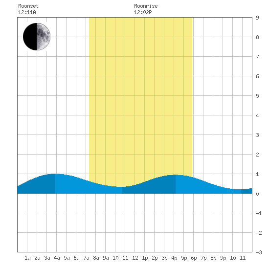 Ortega River tide chart for Wednesday, January 20, 2021